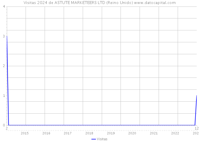 Visitas 2024 de ASTUTE MARKETEERS LTD (Reino Unido) 