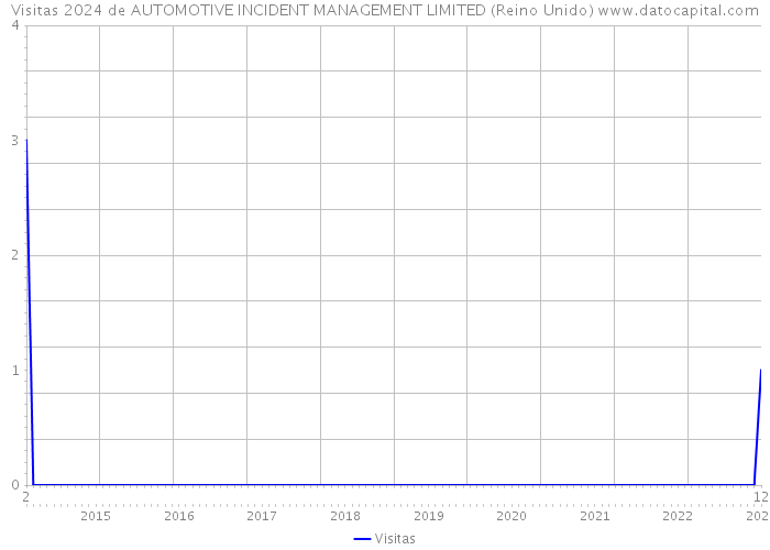 Visitas 2024 de AUTOMOTIVE INCIDENT MANAGEMENT LIMITED (Reino Unido) 