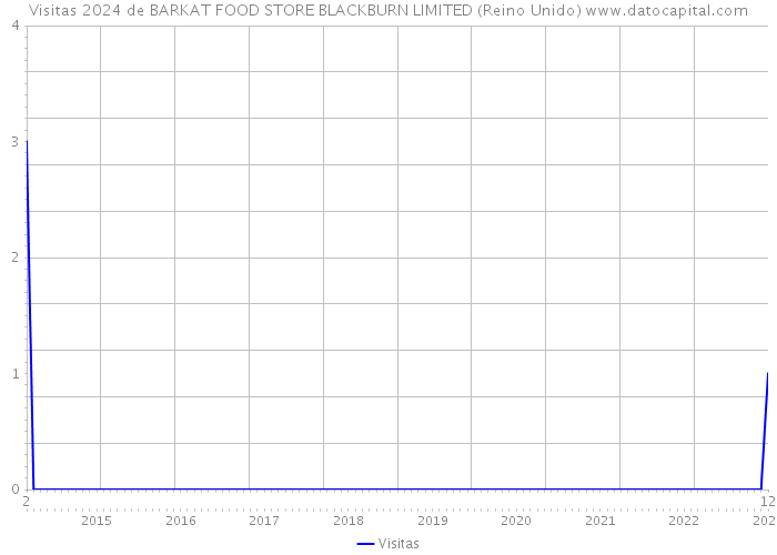 Visitas 2024 de BARKAT FOOD STORE BLACKBURN LIMITED (Reino Unido) 