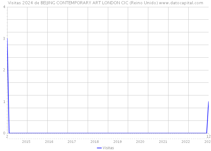 Visitas 2024 de BEIJING CONTEMPORARY ART LONDON CIC (Reino Unido) 