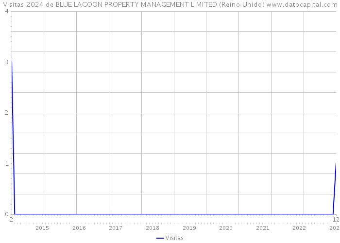 Visitas 2024 de BLUE LAGOON PROPERTY MANAGEMENT LIMITED (Reino Unido) 