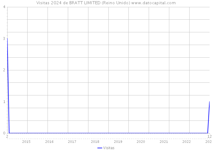 Visitas 2024 de BRATT LIMITED (Reino Unido) 