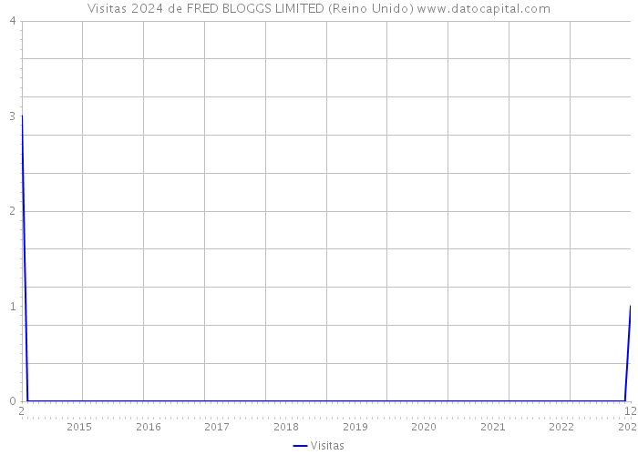 Visitas 2024 de FRED BLOGGS LIMITED (Reino Unido) 