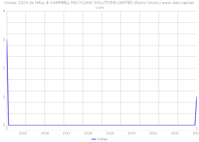 Visitas 2024 de HALL & CAMPBELL RECYCLING SOLUTIONS LIMITED (Reino Unido) 