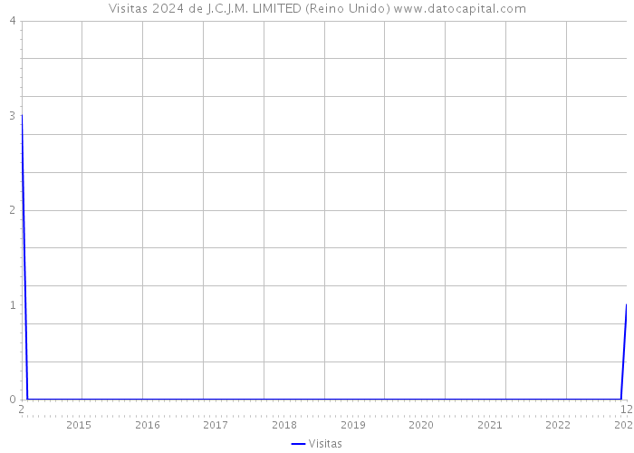 Visitas 2024 de J.C.J.M. LIMITED (Reino Unido) 