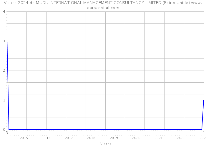 Visitas 2024 de MUDU INTERNATIONAL MANAGEMENT CONSULTANCY LIMITED (Reino Unido) 