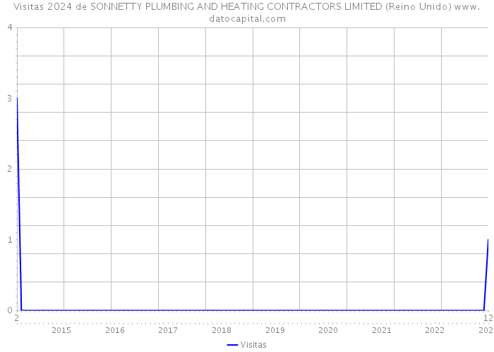 Visitas 2024 de SONNETTY PLUMBING AND HEATING CONTRACTORS LIMITED (Reino Unido) 