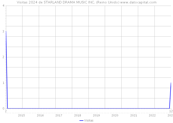 Visitas 2024 de STARLAND DRAMA MUSIC INC. (Reino Unido) 