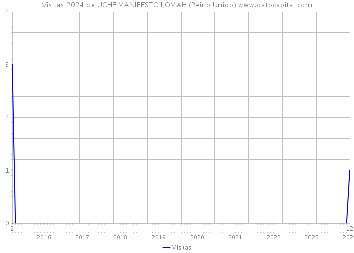 Visitas 2024 de UCHE MANIFESTO IJOMAH (Reino Unido) 