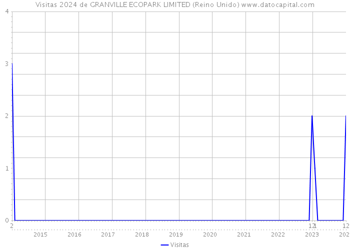 Visitas 2024 de GRANVILLE ECOPARK LIMITED (Reino Unido) 