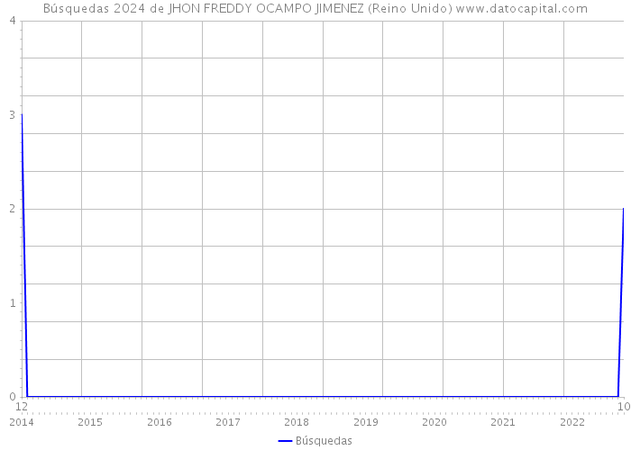 Búsquedas 2024 de JHON FREDDY OCAMPO JIMENEZ (Reino Unido) 