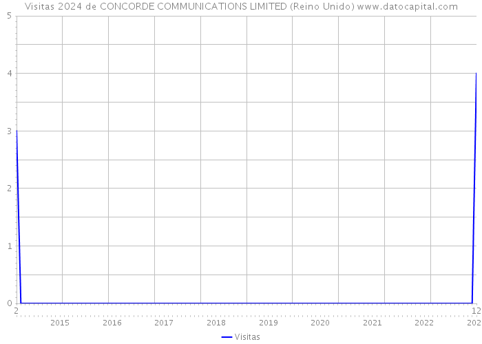 Visitas 2024 de CONCORDE COMMUNICATIONS LIMITED (Reino Unido) 