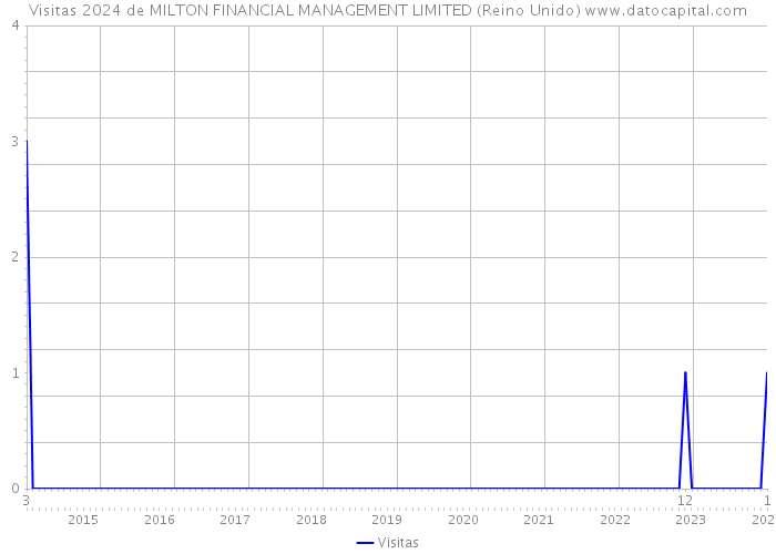 Visitas 2024 de MILTON FINANCIAL MANAGEMENT LIMITED (Reino Unido) 