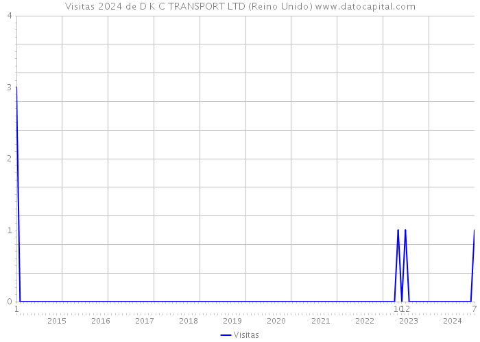 Visitas 2024 de D K C TRANSPORT LTD (Reino Unido) 