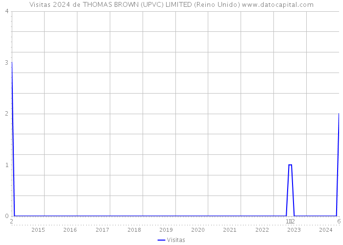 Visitas 2024 de THOMAS BROWN (UPVC) LIMITED (Reino Unido) 