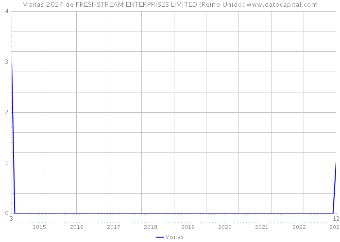 Visitas 2024 de FRESHSTREAM ENTERPRISES LIMITED (Reino Unido) 