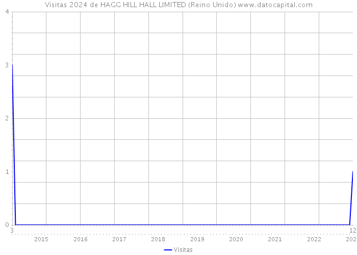 Visitas 2024 de HAGG HILL HALL LIMITED (Reino Unido) 