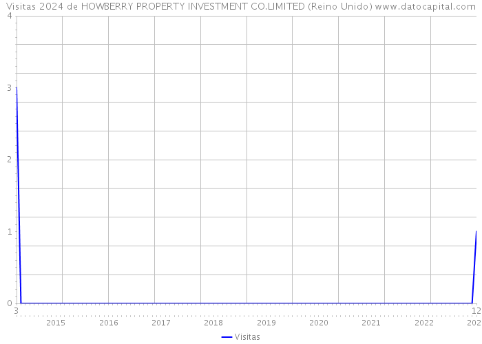 Visitas 2024 de HOWBERRY PROPERTY INVESTMENT CO.LIMITED (Reino Unido) 