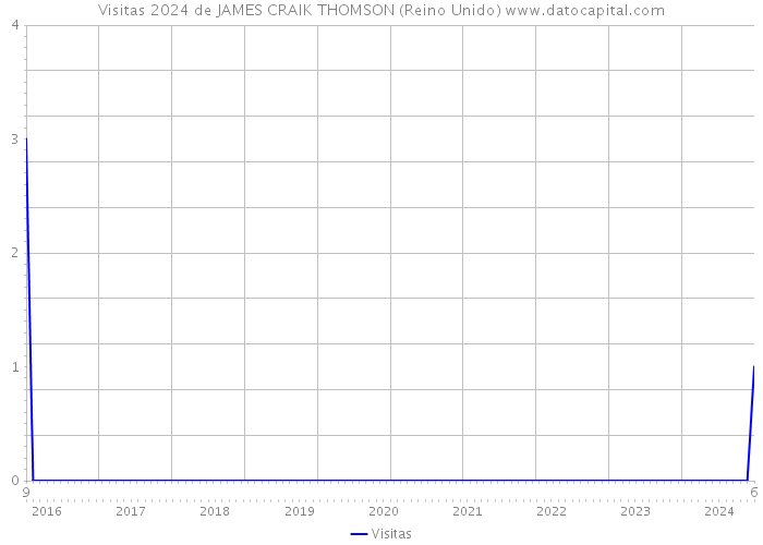 Visitas 2024 de JAMES CRAIK THOMSON (Reino Unido) 