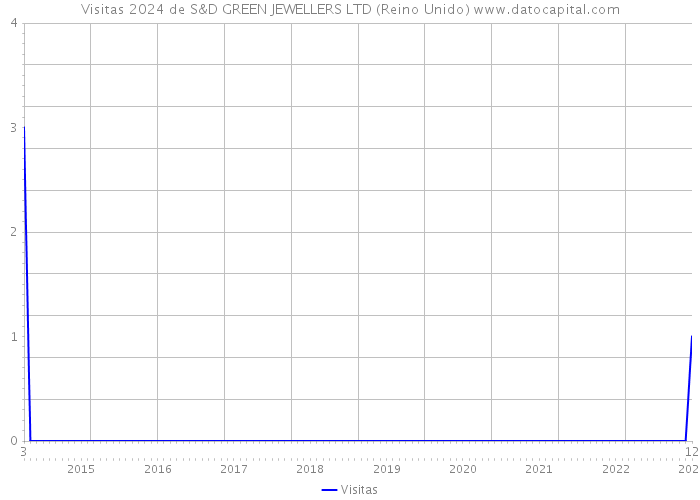 Visitas 2024 de S&D GREEN JEWELLERS LTD (Reino Unido) 