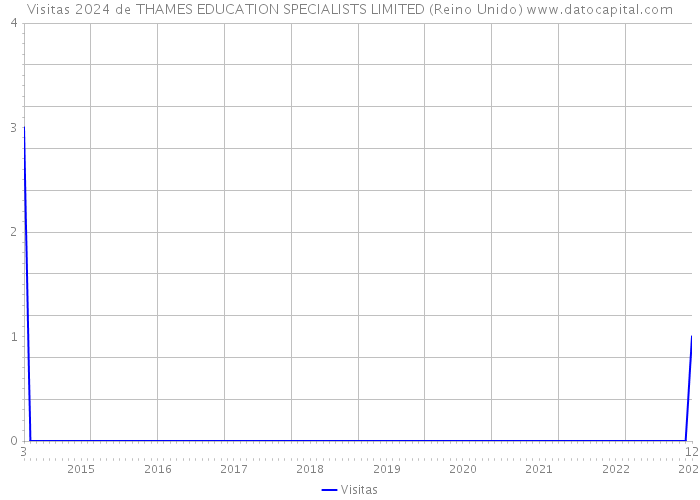 Visitas 2024 de THAMES EDUCATION SPECIALISTS LIMITED (Reino Unido) 
