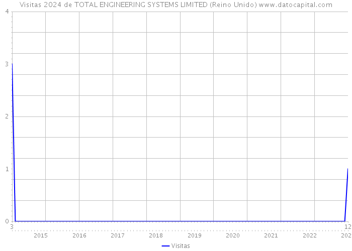 Visitas 2024 de TOTAL ENGINEERING SYSTEMS LIMITED (Reino Unido) 