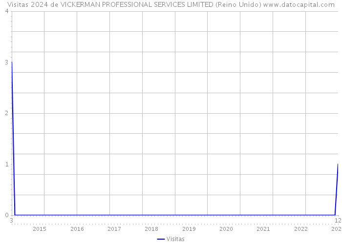 Visitas 2024 de VICKERMAN PROFESSIONAL SERVICES LIMITED (Reino Unido) 