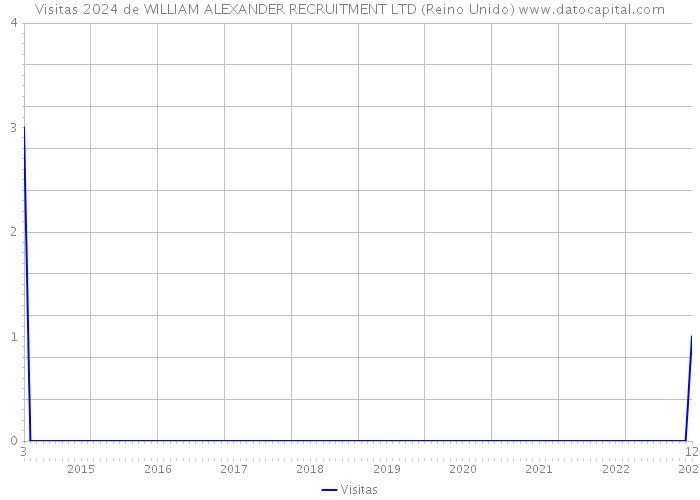 Visitas 2024 de WILLIAM ALEXANDER RECRUITMENT LTD (Reino Unido) 