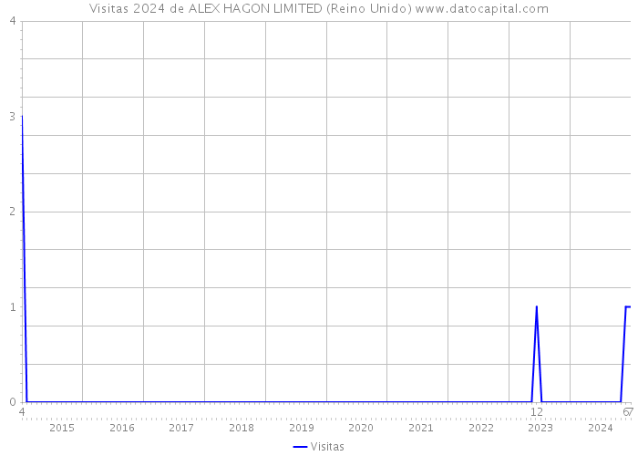 Visitas 2024 de ALEX HAGON LIMITED (Reino Unido) 