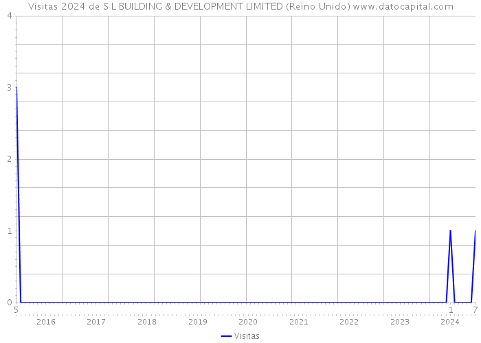 Visitas 2024 de S L BUILDING & DEVELOPMENT LIMITED (Reino Unido) 