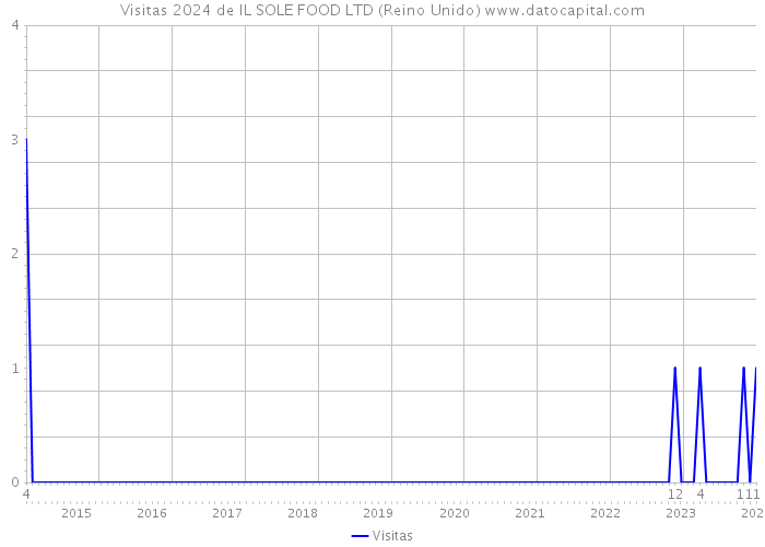 Visitas 2024 de IL SOLE FOOD LTD (Reino Unido) 
