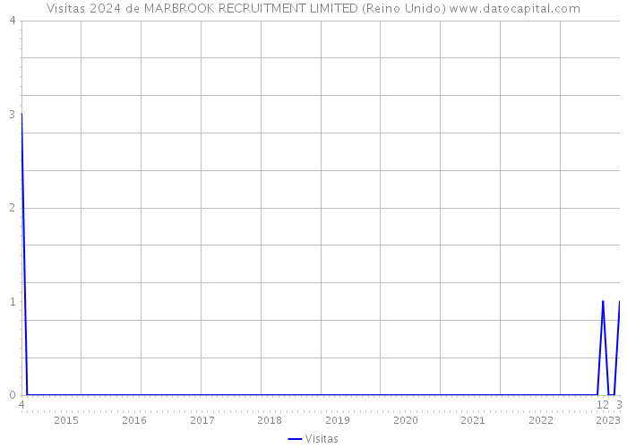 Visitas 2024 de MARBROOK RECRUITMENT LIMITED (Reino Unido) 