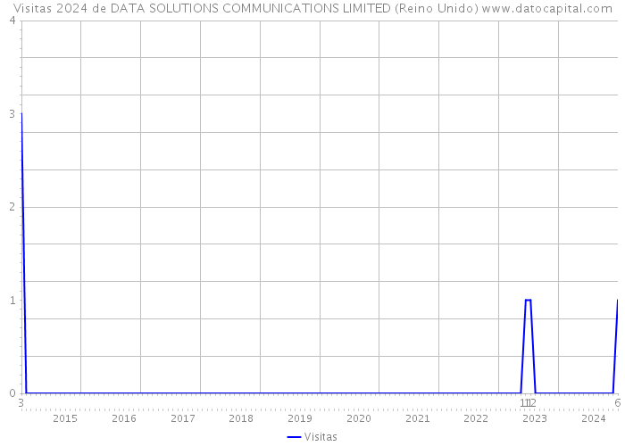 Visitas 2024 de DATA SOLUTIONS COMMUNICATIONS LIMITED (Reino Unido) 