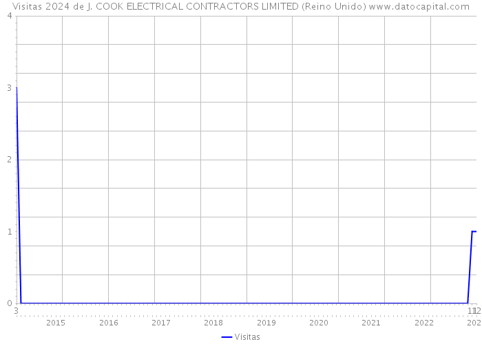 Visitas 2024 de J. COOK ELECTRICAL CONTRACTORS LIMITED (Reino Unido) 
