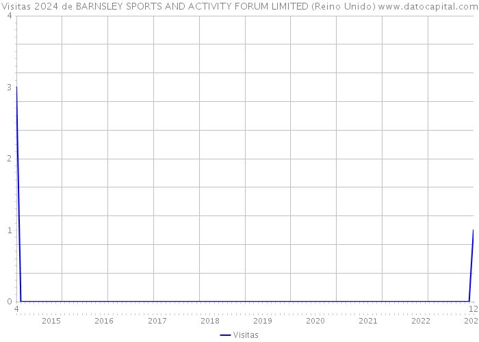 Visitas 2024 de BARNSLEY SPORTS AND ACTIVITY FORUM LIMITED (Reino Unido) 