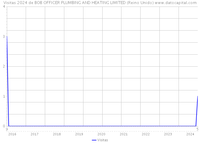 Visitas 2024 de BOB OFFICER PLUMBING AND HEATING LIMITED (Reino Unido) 