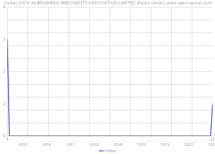 Visitas 2024 de BRAEHEAD MERCHANTS ASSOCIATION LIMITED (Reino Unido) 