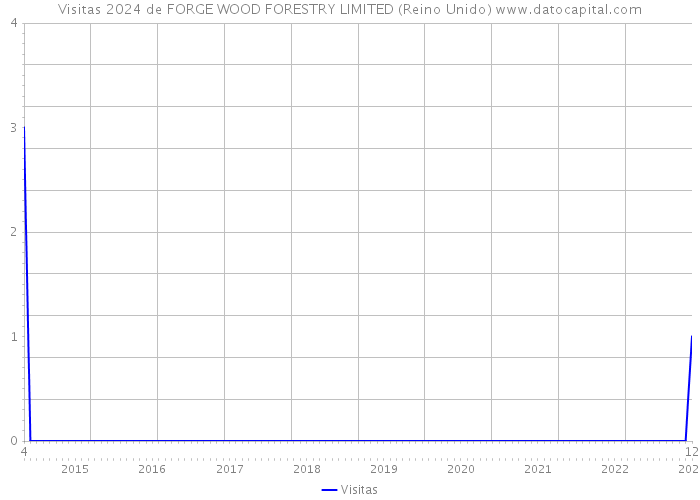 Visitas 2024 de FORGE WOOD FORESTRY LIMITED (Reino Unido) 