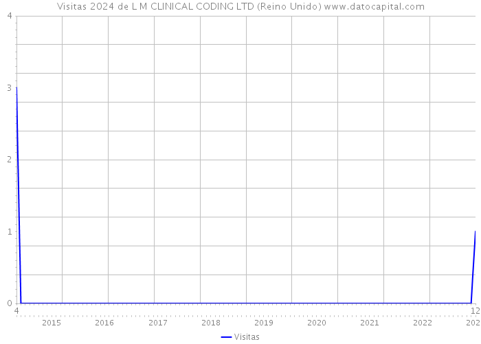 Visitas 2024 de L M CLINICAL CODING LTD (Reino Unido) 