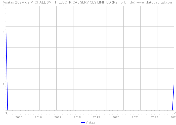 Visitas 2024 de MICHAEL SMITH ELECTRICAL SERVICES LIMITED (Reino Unido) 