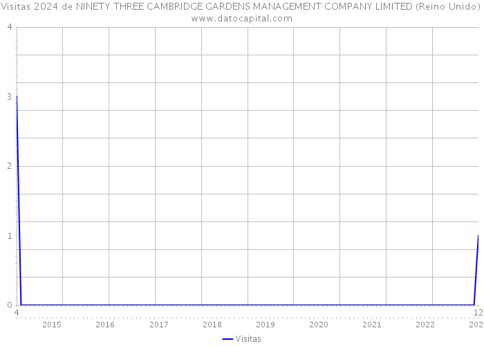 Visitas 2024 de NINETY THREE CAMBRIDGE GARDENS MANAGEMENT COMPANY LIMITED (Reino Unido) 