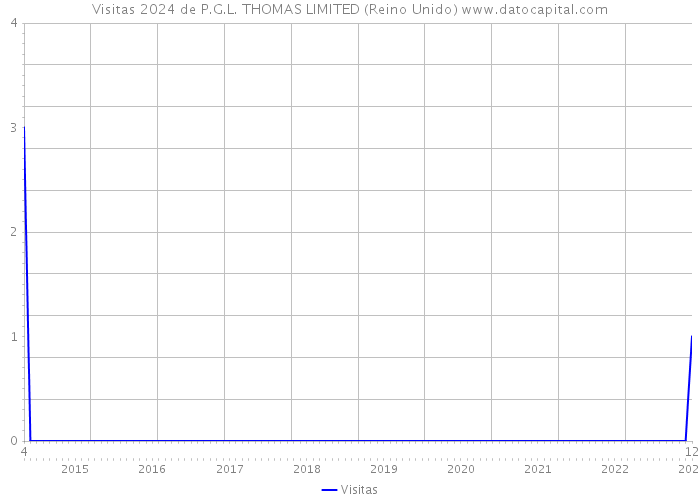 Visitas 2024 de P.G.L. THOMAS LIMITED (Reino Unido) 