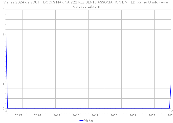 Visitas 2024 de SOUTH DOCKS MARINA 222 RESIDENTS ASSOCIATION LIMITED (Reino Unido) 
