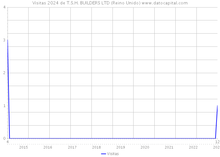 Visitas 2024 de T.S.H. BUILDERS LTD (Reino Unido) 