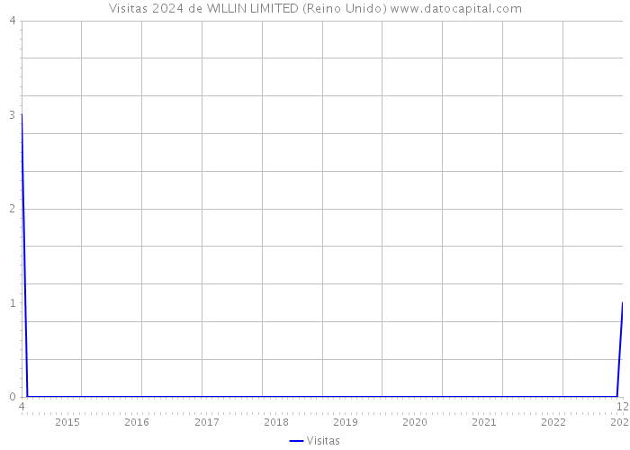 Visitas 2024 de WILLIN LIMITED (Reino Unido) 