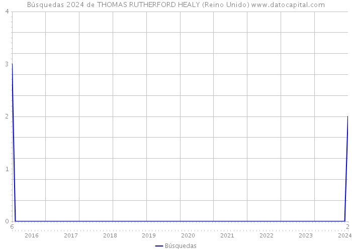 Búsquedas 2024 de THOMAS RUTHERFORD HEALY (Reino Unido) 