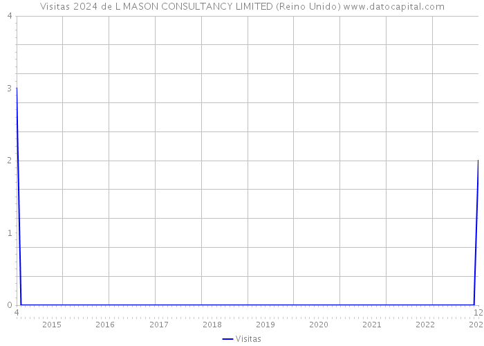 Visitas 2024 de L MASON CONSULTANCY LIMITED (Reino Unido) 