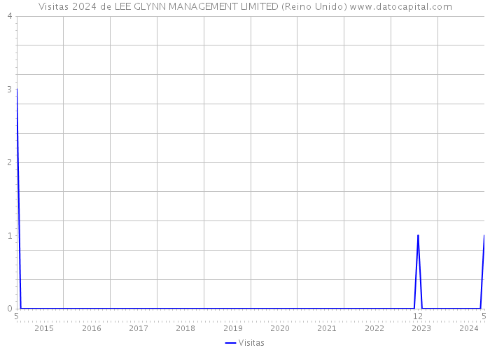 Visitas 2024 de LEE GLYNN MANAGEMENT LIMITED (Reino Unido) 