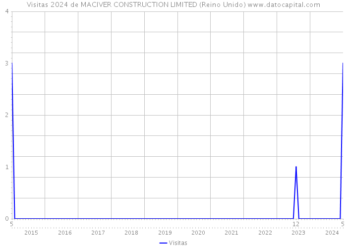 Visitas 2024 de MACIVER CONSTRUCTION LIMITED (Reino Unido) 