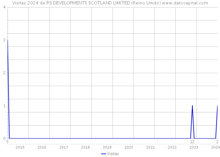 Visitas 2024 de RS DEVELOPMENTS SCOTLAND LIMITED (Reino Unido) 